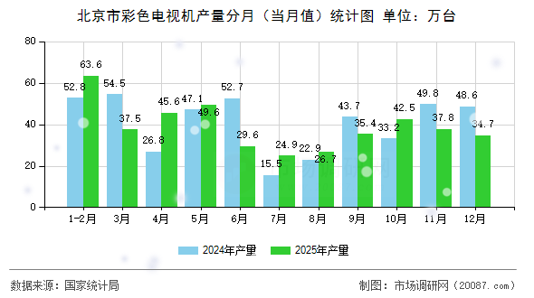 北京市彩色电视机产量分月（当月值）统计图