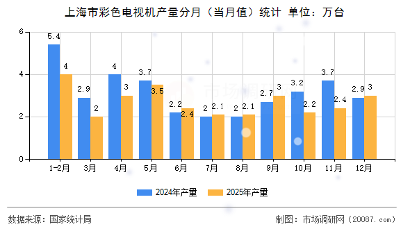 上海市彩色电视机产量分月(当月值)统计 上海市彩色电视机产量分月(当月值)统计