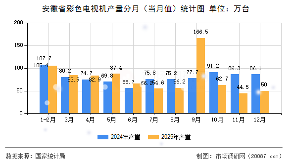 安徽省彩色电视机产量分月（当月值）统计图