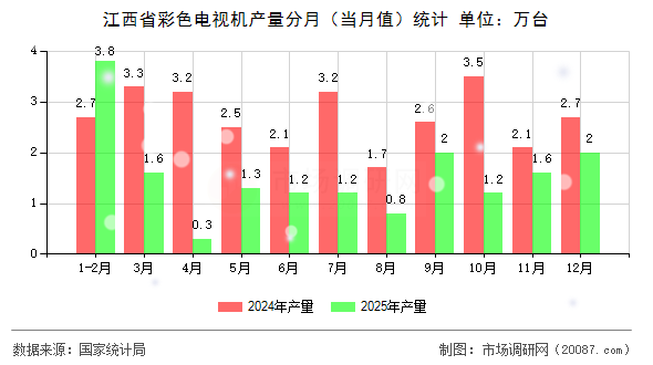 江西省彩色电视机产量分月（当月值）统计