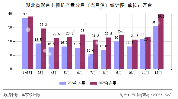 湖北省彩色电视机产量分月(当月值)统计图 湖北省彩色电视机产量分月(当月值)统计图
