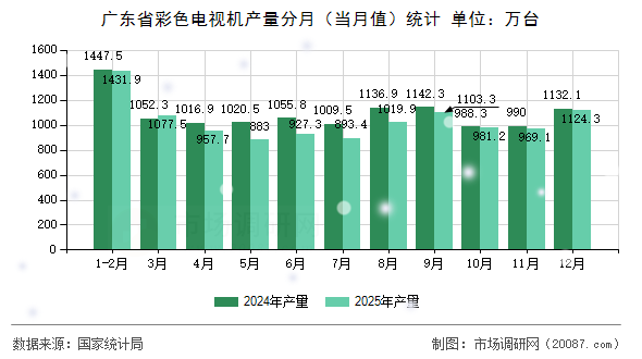 广东省彩色电视机产量分月(当月值)统计 广东省彩色电视机产量分月(当月值)统计