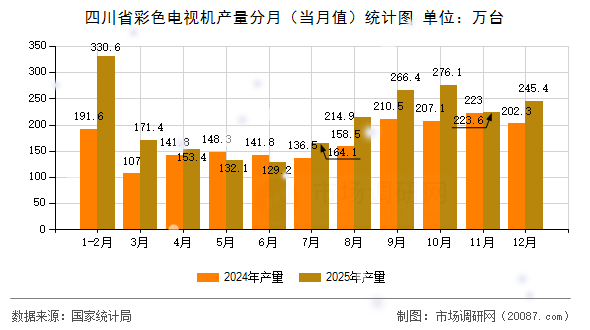 四川省彩色电视机产量分月(当月值)统计图 四川省彩色电视机产量分月(当月值)统计图