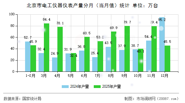 北京市电工仪器仪表产量分月(当月值)统计 北京市电工仪器仪表产量分月(当月值)统计