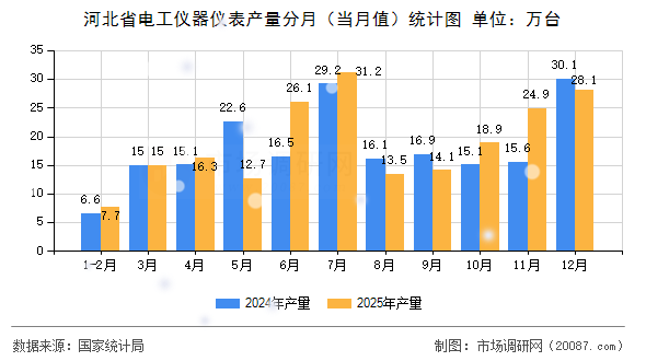 河北省电工仪器仪表产量分月（当月值）统计图