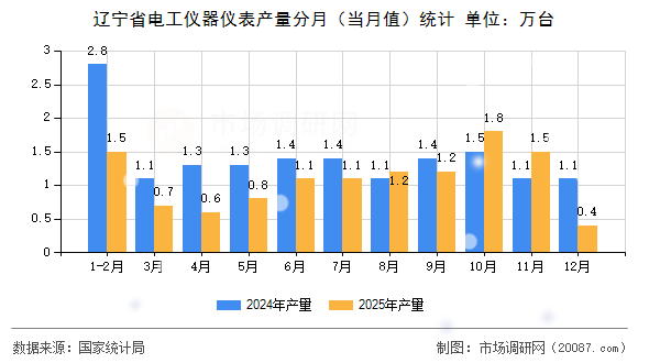 辽宁省电工仪器仪表产量分月（当月值）统计