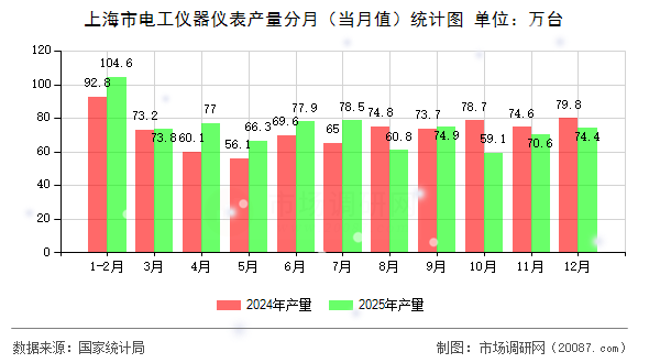 上海市电工仪器仪表产量分月(当月值)统计图 上海市电工仪器仪表产量分月(当月值)统计图