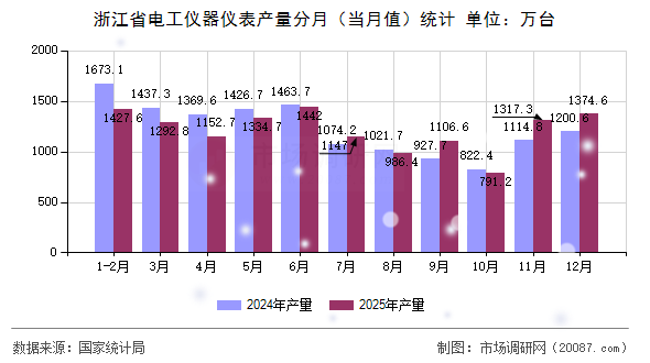浙江省电工仪器仪表产量分月(当月值)统计 浙江省电工仪器仪表产量分月(当月值)统计