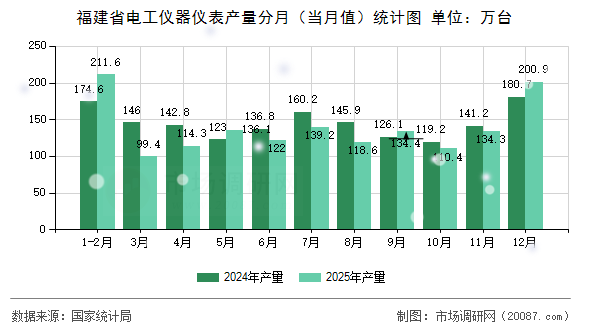 福建省电工仪器仪表产量分月(当月值)统计图 福建省电工仪器仪表产量分月(当月值)统计图