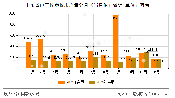 山东省电工仪器仪表产量分月（当月值）统计