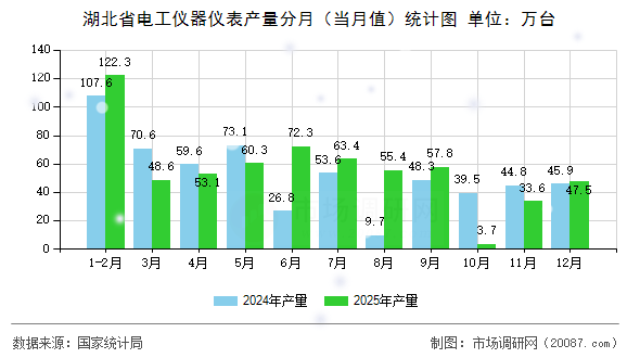湖北省电工仪器仪表产量分月(当月值)统计图 湖北省电工仪器仪表产量分月(当月值)统计图