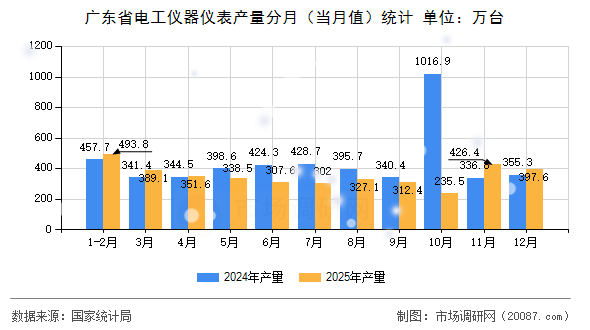 广东省电工仪器仪表产量分月（当月值）统计