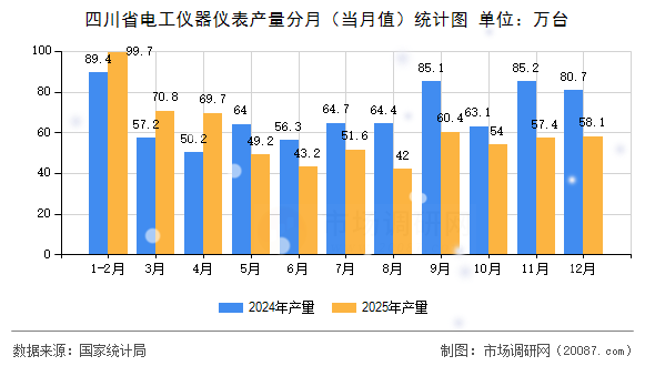 四川省电工仪器仪表产量分月（当月值）统计图