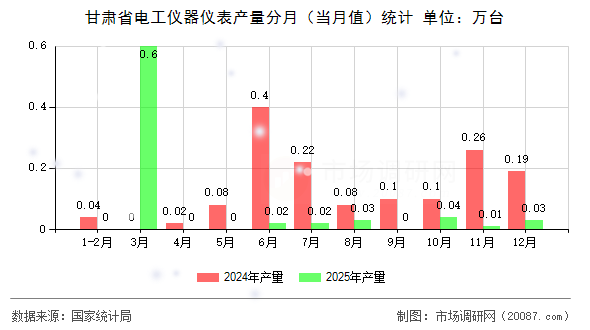 甘肃省电工仪器仪表产量分月（当月值）统计