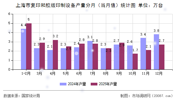上海市复印和胶版印制设备产量分月(当月值)统计图 上海市复印和胶版印制设备产量分月(当月值)统计图
