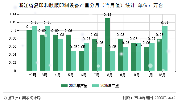 浙江省复印和胶版印制设备产量分月(当月值)统计 浙江省复印和胶版印制设备产量分月(当月值)统计