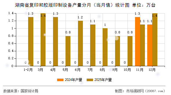 湖南省复印和胶版印制设备产量分月（当月值）统计图