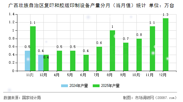 广西壮族自治区复印和胶版印制设备产量分月（当月值）统计