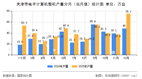 天津市电子计算机整机产量分月（当月值）统计图