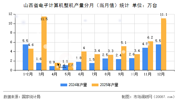 山西省电子计算机整机产量分月(当月值)统计 山西省电子计算机整机产量分月(当月值)统计
