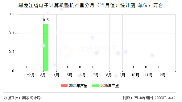 黑龙江省电子计算机整机产量分月（当月值）统计图