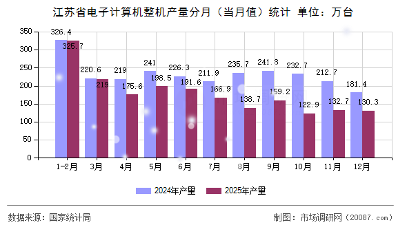 江苏省电子计算机整机产量分月(当月值)统计 江苏省电子计算机整机产量分月(当月值)统计