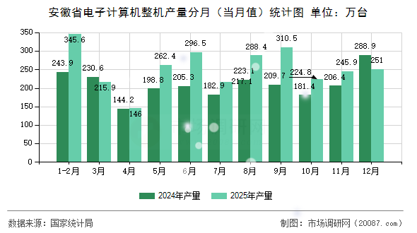 安徽省电子计算机整机产量分月（当月值）统计图