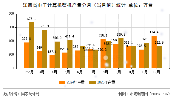 江西省电子计算机整机产量分月（当月值）统计
