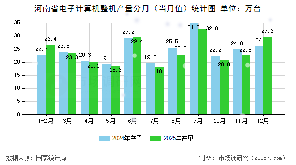 河南省电子计算机整机产量分月(当月值)统计图 河南省电子计算机整机产量分月(当月值)统计图