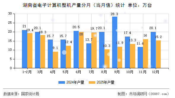 湖南省电子计算机整机产量分月(当月值)统计 湖南省电子计算机整机产量分月(当月值)统计