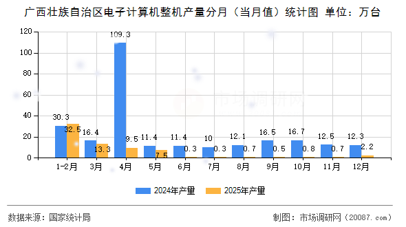 广西壮族自治区电子计算机整机产量分月(当月值)统计图 广西壮族自治区电子计算机整机产量分月(当月值)统计图