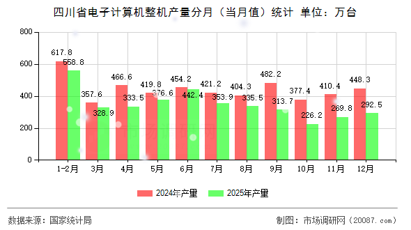 四川省电子计算机整机产量分月(当月值)统计 四川省电子计算机整机产量分月(当月值)统计