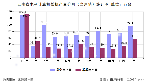 云南省电子计算机整机产量分月(当月值)统计图 云南省电子计算机整机产量分月(当月值)统计图