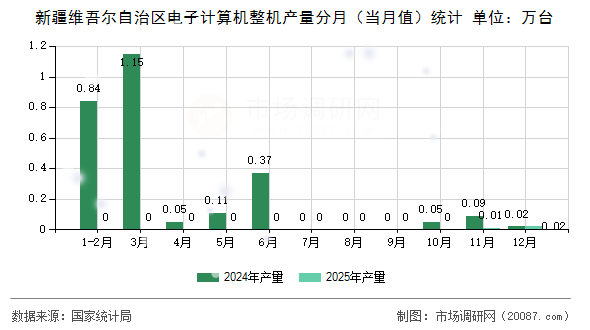 新疆维吾尔自治区电子计算机整机产量分月(当月值)统计 新疆维吾尔自治区电子计算机整机产量分月(当月值)统计