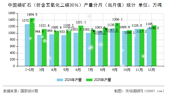 中国磷矿石(折含五氧化二磷30%)产量分月(当月值)统计 中国磷矿石(折含五氧化二磷30%)产量分月(当月值)统计