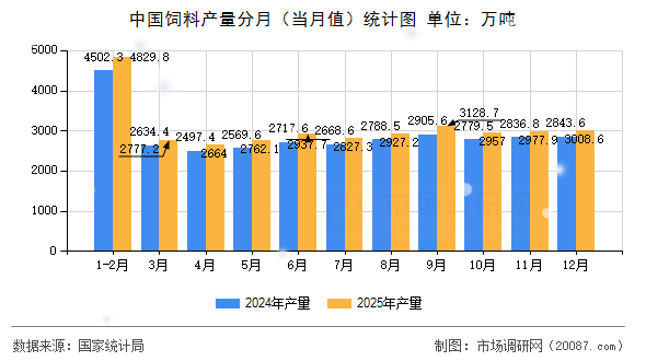 中国饲料产量分月（当月值）统计图
