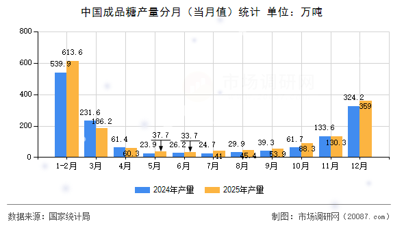 中国成品糖产量分月（当月值）统计