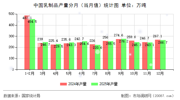 中国乳制品产量分月(当月值)统计图 中国乳制品产量分月(当月值)统计图