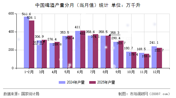 中国啤酒产量分月（当月值）统计
