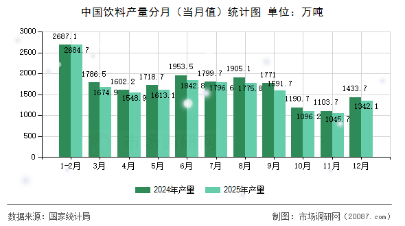 中国饮料产量分月（当月值）统计图