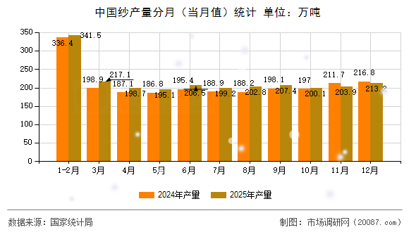 中国纱产量分月（当月值）统计