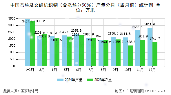 中国蚕丝及交织机织物（含蚕丝≥50％）产量分月（当月值）统计图