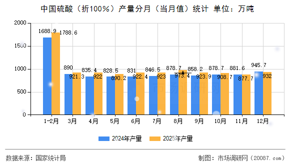 中国硫酸(折100%)产量分月(当月值)统计 中国硫酸(折100%)产量分月(当月值)统计
