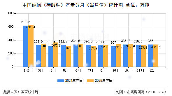 中国纯碱(碳酸钠)产量分月(当月值)统计图 中国纯碱(碳酸钠)产量分月(当月值)统计图