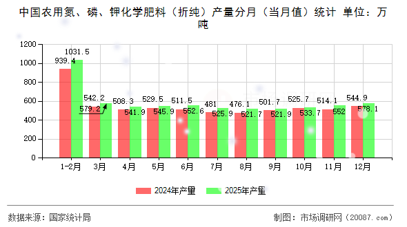 中国农用氮、磷、钾化学肥料(折纯)产量分月(当月值)统计 中国农用氮、磷、钾化学肥料(折纯)产量分月(当月值)统计