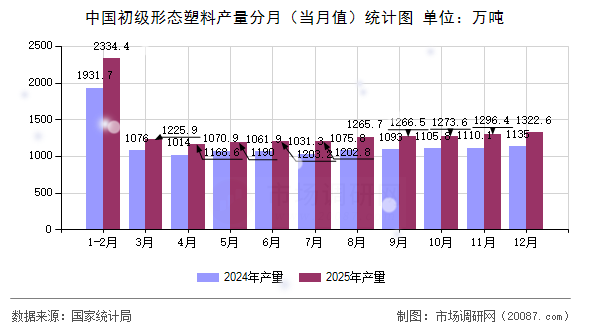 中国初级形态塑料产量分月（当月值）统计图