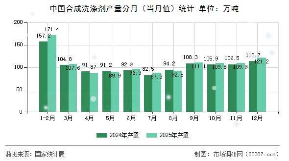 中国合成洗涤剂产量分月（当月值）统计