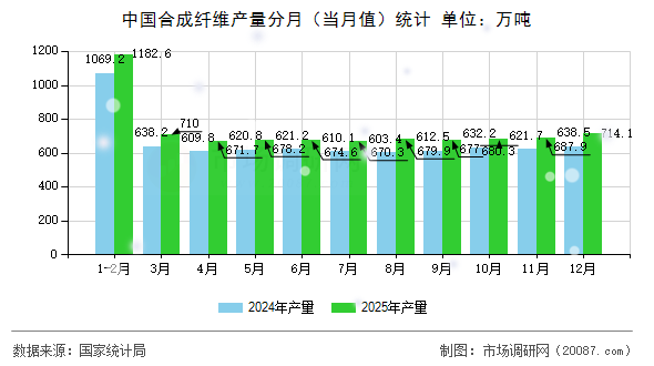 中国合成纤维产量分月(当月值)统计 中国合成纤维产量分月(当月值)统计