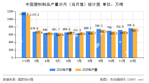 中国塑料制品产量分月(当月值)统计图 中国塑料制品产量分月(当月值)统计图
