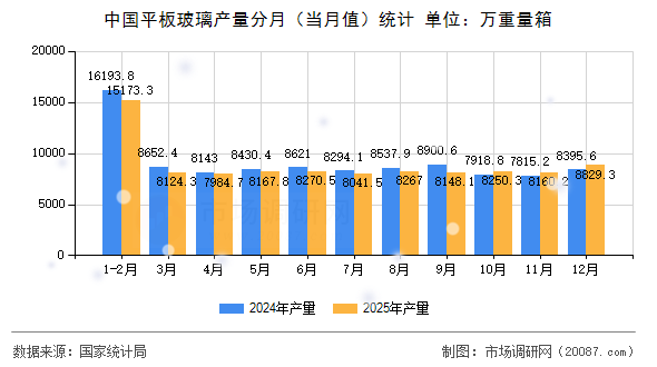 中国平板玻璃产量分月（当月值）统计